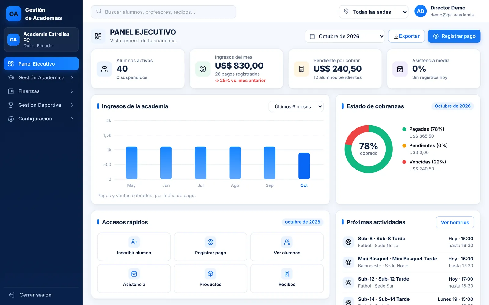 Panel ejecutivo de GA con alumnos activos, ingresos del mes, pendientes de cobro y asistencia